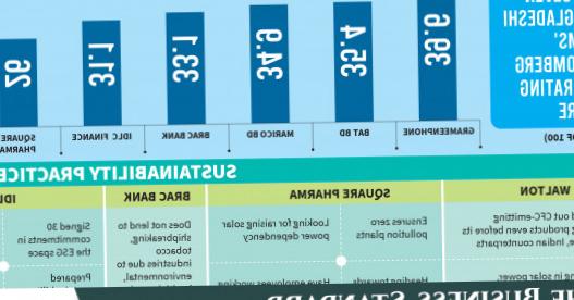 Sept entreprises bangladaises figurent sur la liste du développement durable de Bloomberg Sept entreprises bangladaises figurent sur la liste du développement durable de Bloomberg